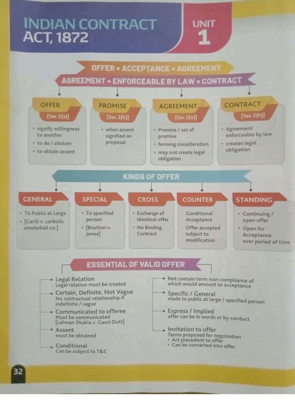 First page of Notes Law 1 st chapter