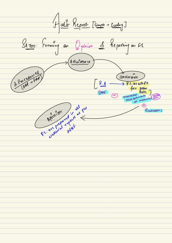 First page of SA 700 701 710 299 handwritten notes by ca shubham keswani