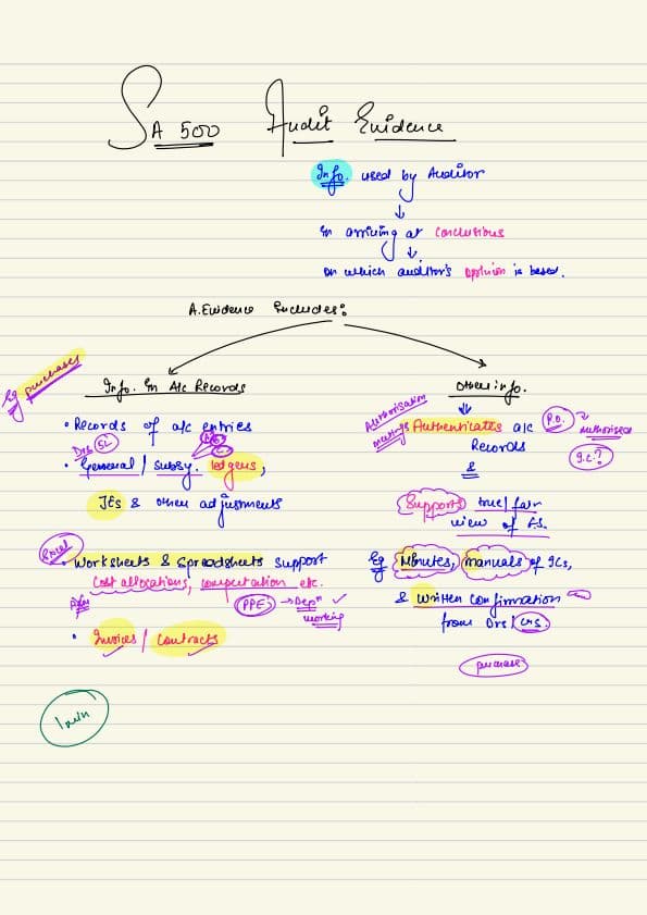 First page of SA 500 notes by ca shubham keswani
