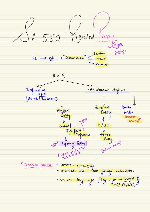 First page of SAs 550 560 260 265 notes by ca shubham keswani