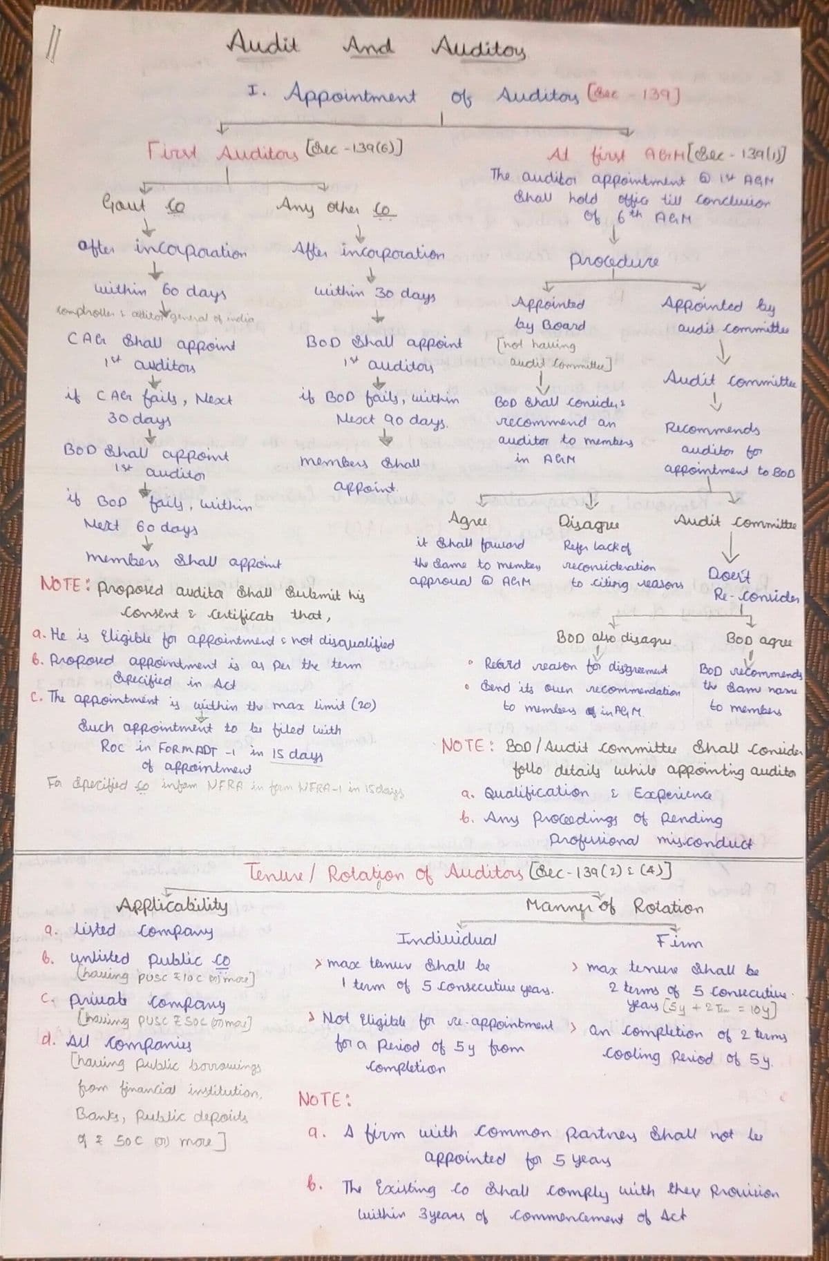 First page of Audit nd auditors
