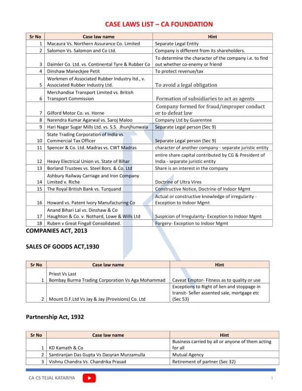 First page of B. Law All case law includ. (Tejal Katariya Mam)