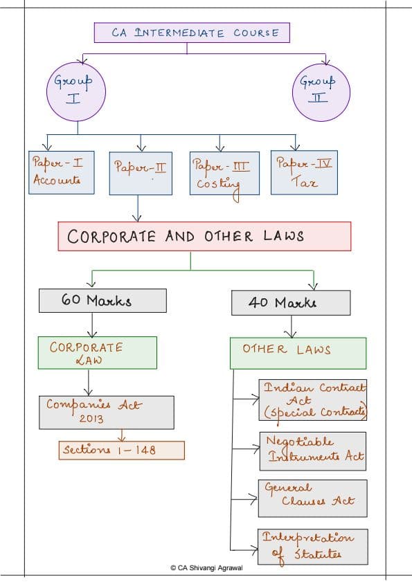 First page of Creative Charts for easy learning #CAINTERLAW