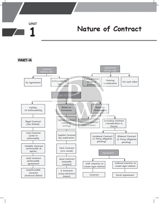 First page of The Indian contract act 1872 important notes+important questions