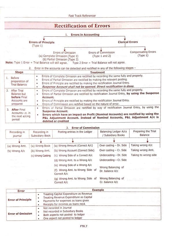 First page of Fast track references - Rectification of errors