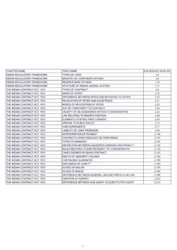First page of IMPORTANT TOPICS OF LAW CA FOUNDATION