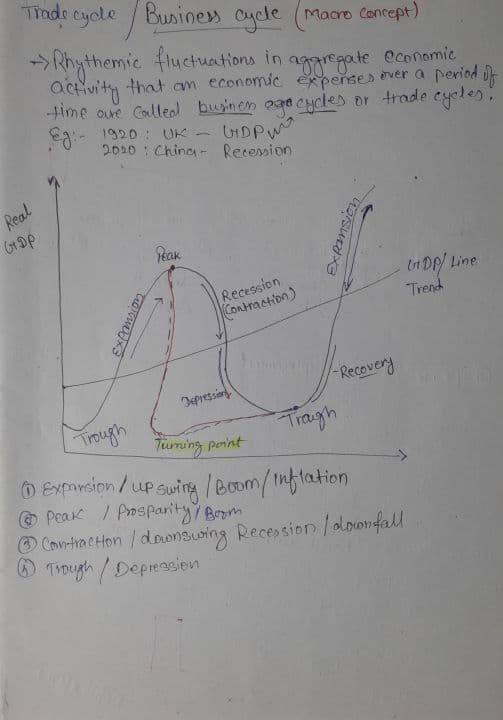 First page of Business cycle Amazing Handwritten notes. ECONOMIC NEW SYLLABUS