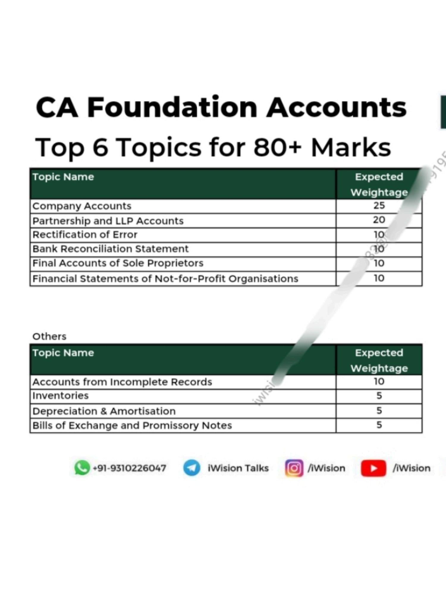 First page of Expected Marks weightage Jan 2025