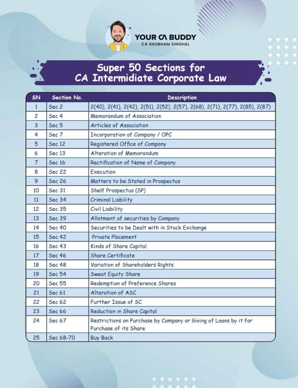 First page of Hlw friend's This is very important section for corporate law exam.. so plz atleast one time review it