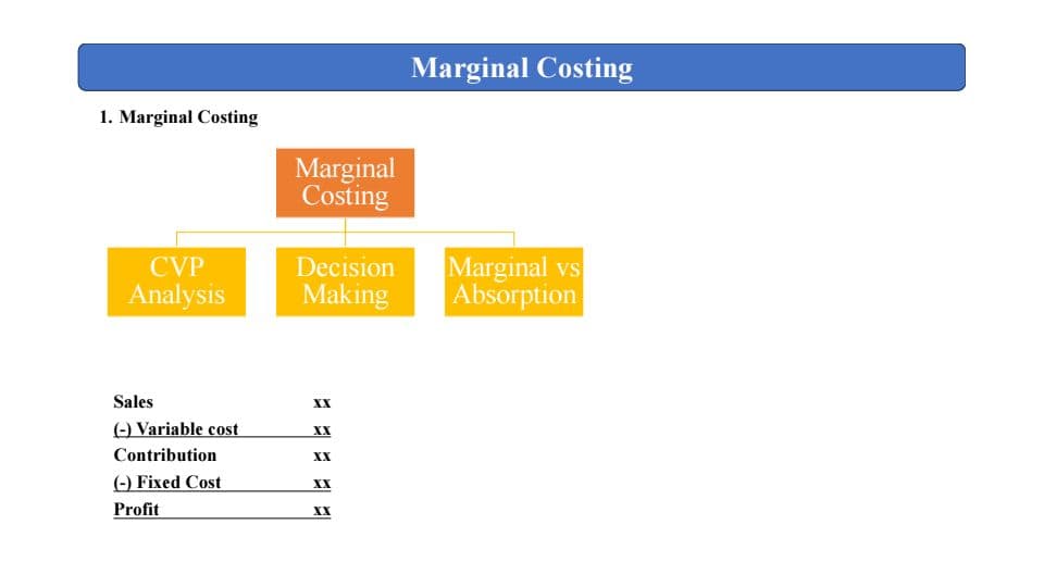 First page of Marginal Costing Summary