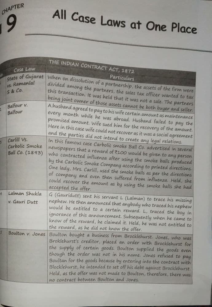 First page of All case laws of business law