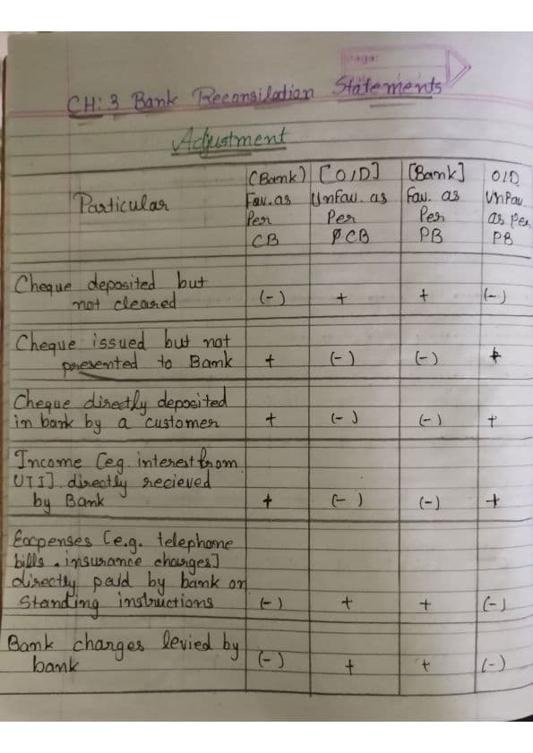 First page of Accounting Bank Reconciliation Statement Quick revision Short keys