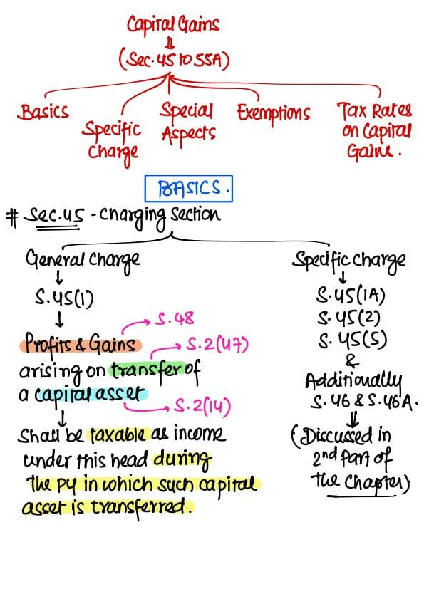 First page of Fully Amended Handwritten Capital Gains Notes for CA Inter applicable for May’ 25, Sept.’ 25 & Jan.’ 26. By Prof. CA CS UMANG THAKKER.