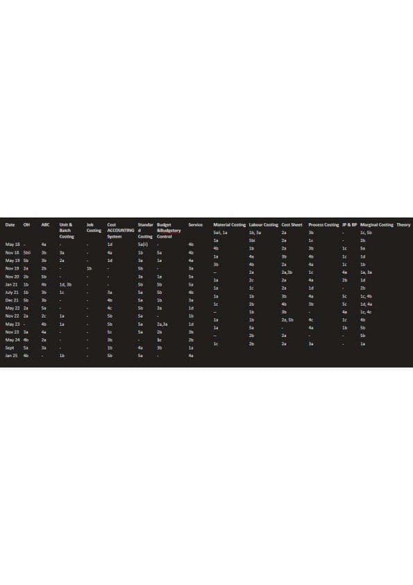 First page of COSTING pyqs of 15 attempts Weighted