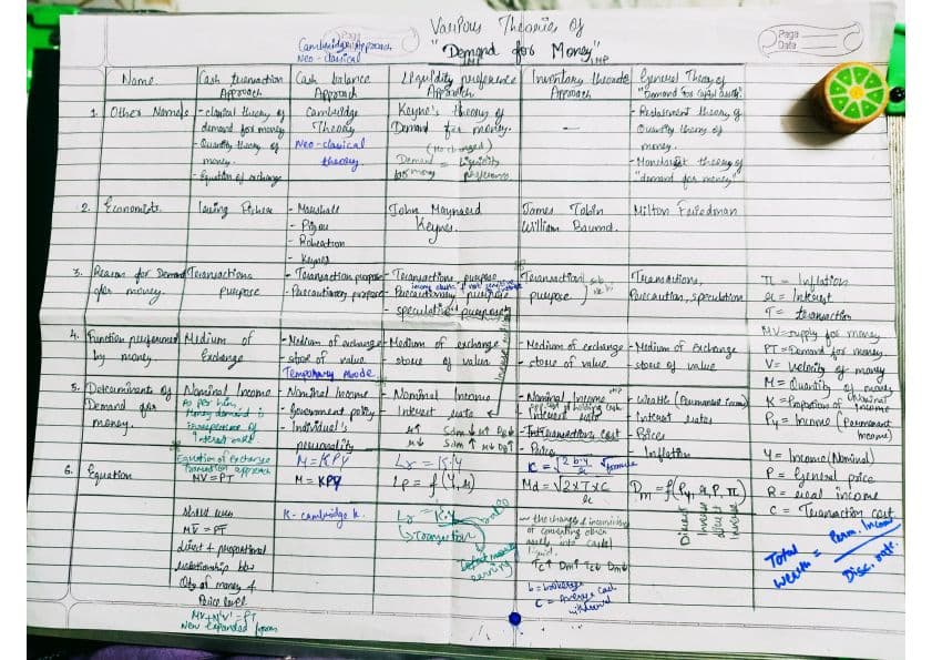 First page of Chapter 8 money market Unit 2 demand for money Chart summary notes