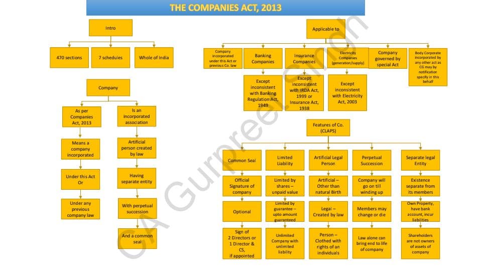 First page of Law companies Act Revision notes by CA gurpreet sir