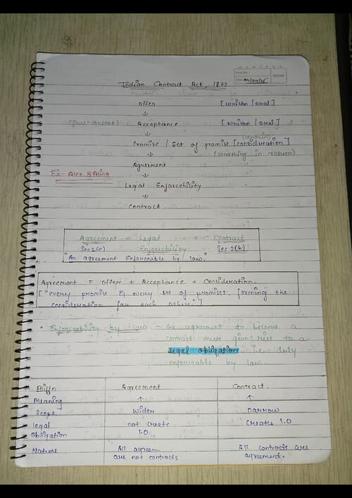 First page of INDIAN CONTRACT ACT ,1872 UNIT-1 NATURE OF CONTRACTS Handwritten notes..!!