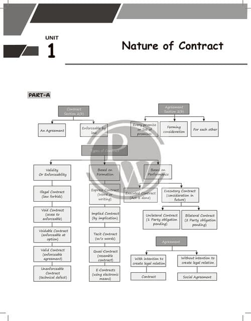 First page of Shorts note of Indian Contract Act 1972, with questions by Ca gurpreet singh
