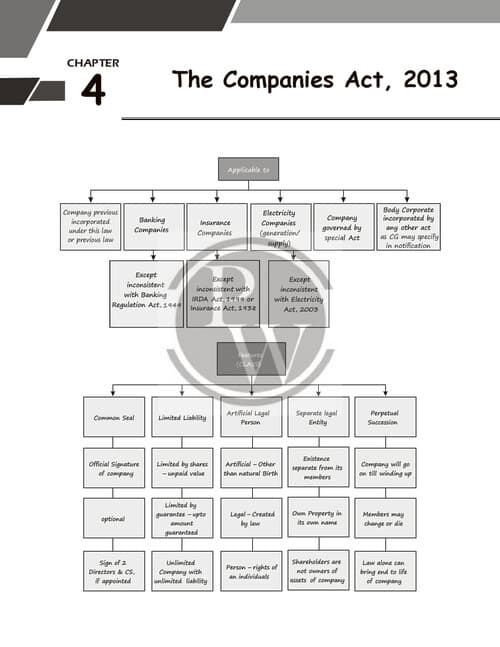 First page of Shorts note of The Company Act, 2013 with questions by Ca gurpreet singh