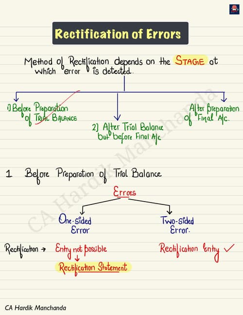 First page of Rectification of error ,notes hand written Hardik manchanda sir
