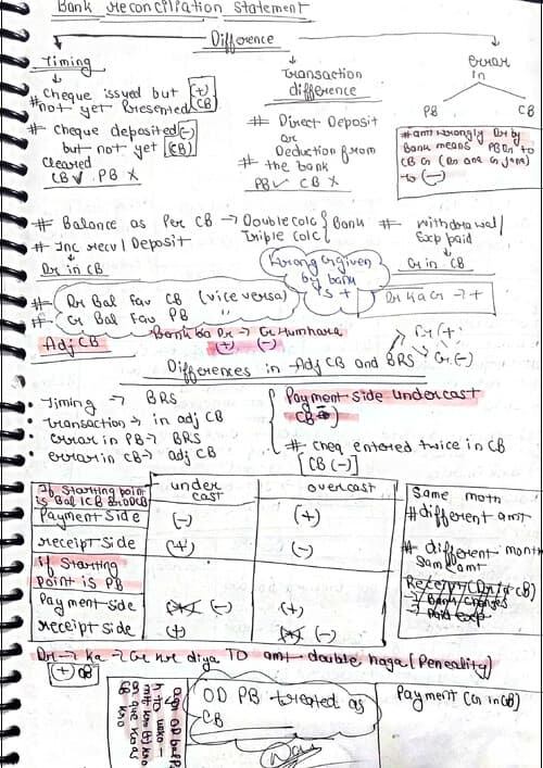 First page of Here This PDF is All about the summarized and amended Handwritten Notes of CA foundation Account - Written By Sejal