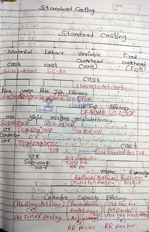 First page of Standard costing formula chart and imp sums