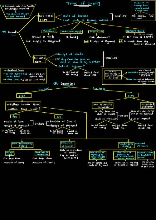 First page of Time of supply (TOS) only one page