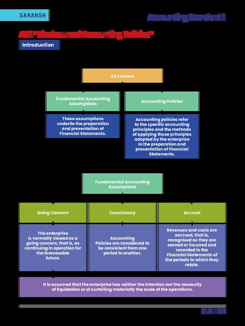 First page of AS-1 Disclosure of Accounting Policies (ICAI Saransh)