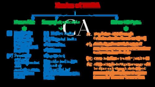 First page of CA intermediate Corporate and other laws Chaptwr Fema ,1999 Ca kunal mandhania