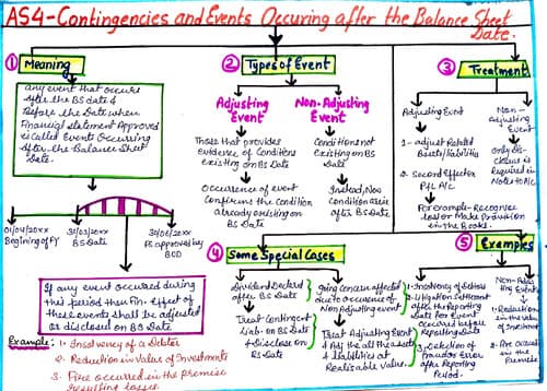 First page of Advanced accounting Accounting standard 4 Summary notes #CA