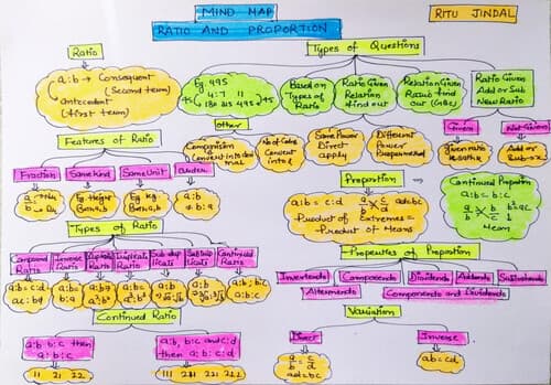 First page of MIND MAPS ( QUANTITATIVE APTITUDE )