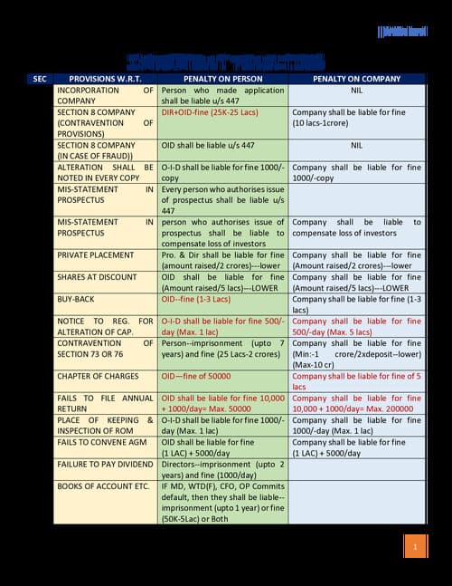 First page of Imp penalty of Company law