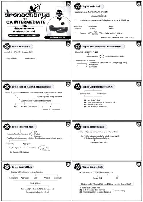 First page of The pages of notes, is assembled in horizontal form EXAMPLE. page no 1 is, dronacharya page no 2 is AUDIT risk. Auditor gives in appropriate opinion Page no 3 is Audit risk . Audit risk is ROMM× DETECTION risk Page no 4 is RISK OF material misstatmet and so one