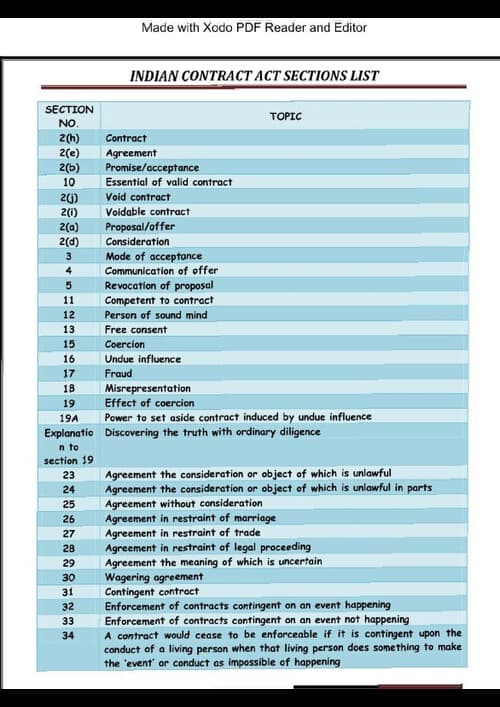 First page of All chapters wise Important section list of business law as per new syllabus scheme