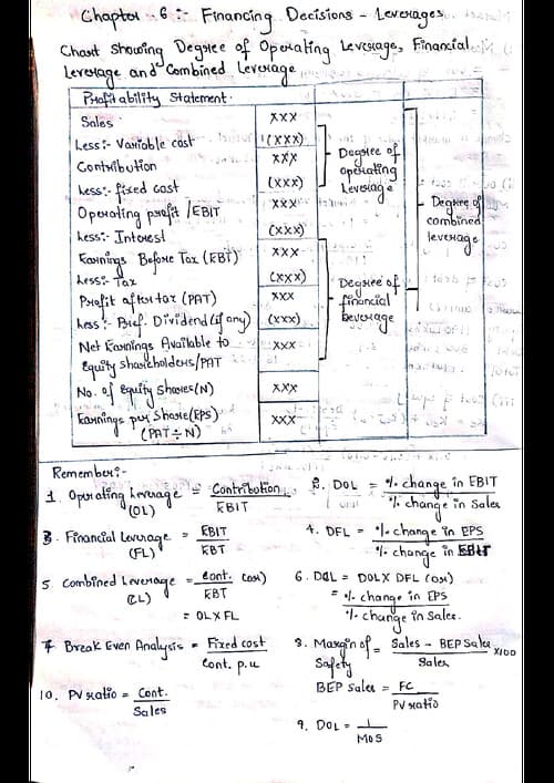 First page of CA Inter Paper 6A - FM Chapter 6 - Leverages Problems