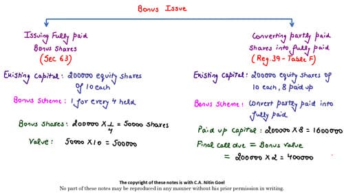 First page of Bonus and right issue