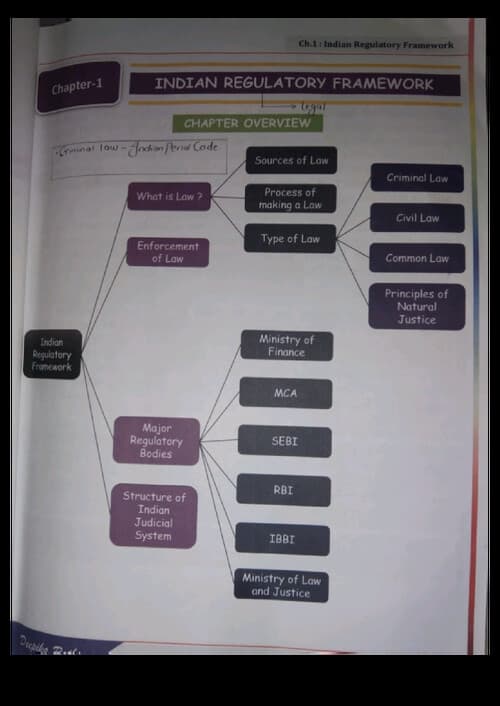 First page of Chapter 1- Indian regulatory framework notes Ca foundation notes by CA Deepika Rathee Concised notes