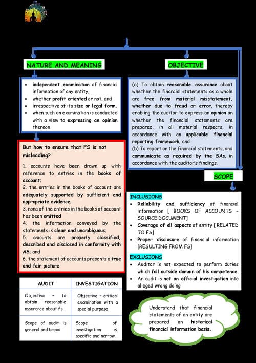 First page of CA Isha Agrawal Ca inter Audit handwritten notes for Sep 25