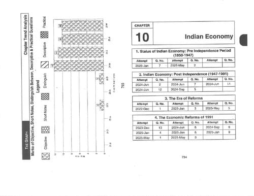 First page of Economics Ch 10 Indian economy Theory and MCQ practice questions and answers