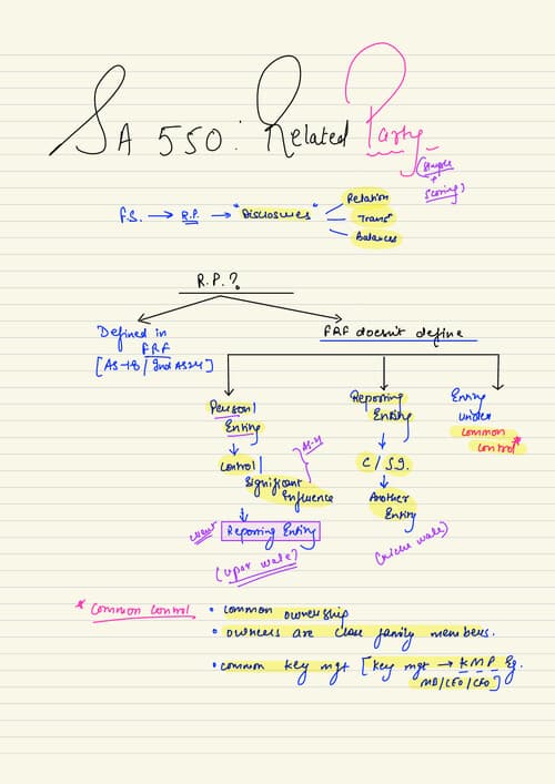 First page of Board Notes SA 550, 560, 260, 265 SHUBHAM KESWANI