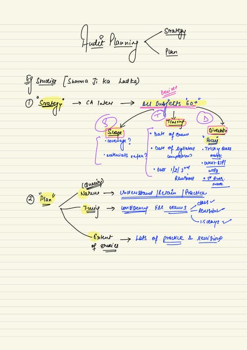 First page of Board Notes: Audit planning SHUBHAM KESWANI