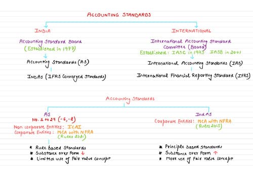 First page of Introduction of Accounting standards hand written notes by Nitin Goel sir