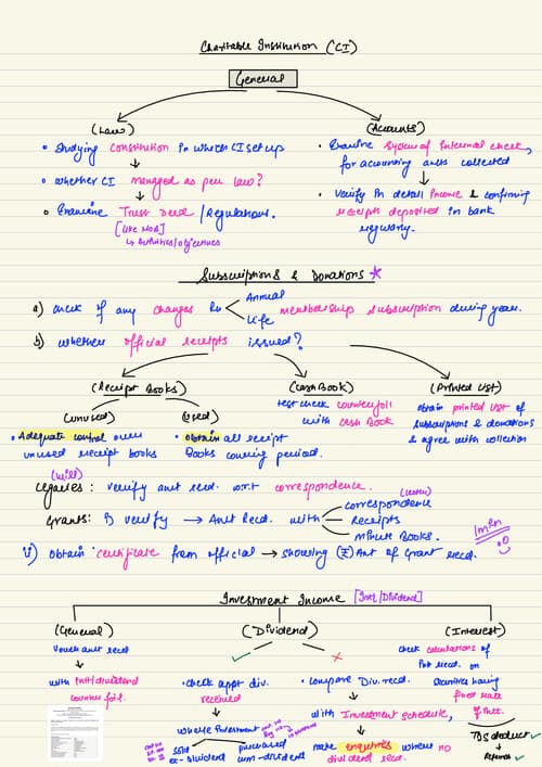 First page of AUDIT notes: Charitable institutions SHUBHAM KESWANI
