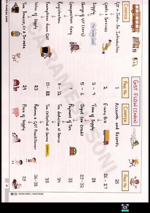 First page of CA Inter Group 1 - section B: GST Summary Notes