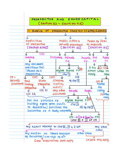First page of CA Inter Corporate Law - Chapter 3 ( Prospectus ) Handwritten notes