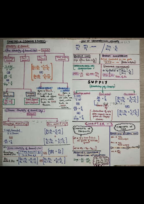 First page of Economics formulas of all chapters except chapter 6