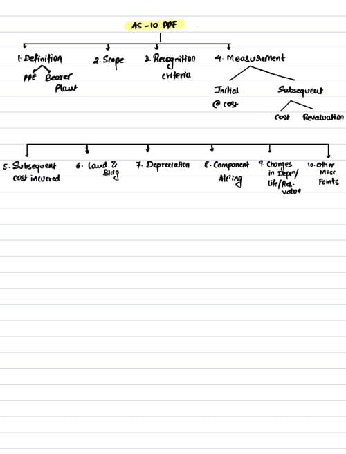 First page of AS 10 Property, Plant and Equipment Handwritten notes by CA Aakash Kandoi Sir.