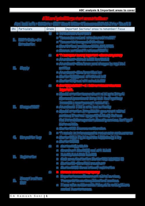 First page of CA Inter - ABC Analysis (Important areas to cover) for GST