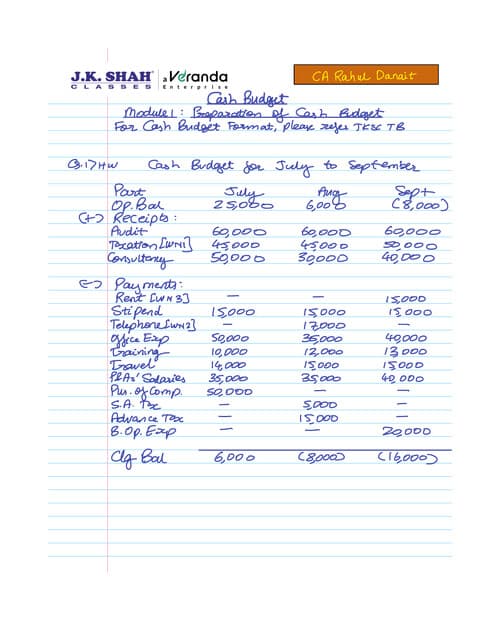 First page of Fully hand written notes of FM of CA Rahul Danit. Cash budget
