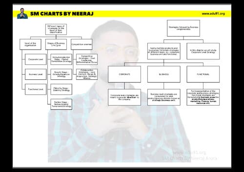 First page of Hand written notes of SM by CA Neeraj Arora.